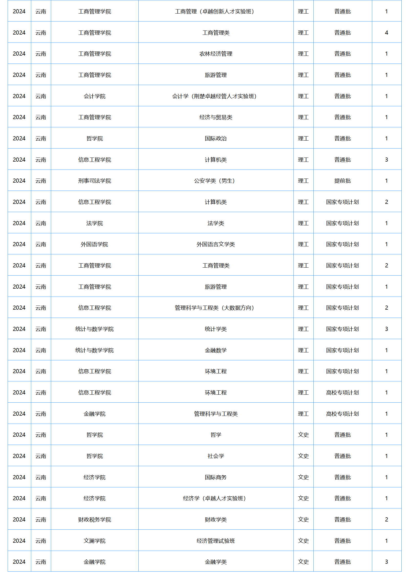 中南财经政法大学－2024年招生计划
